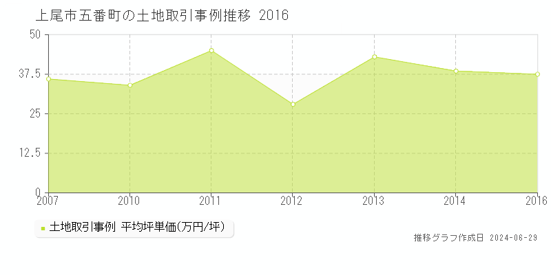 上尾市五番町の土地取引事例推移グラフ 