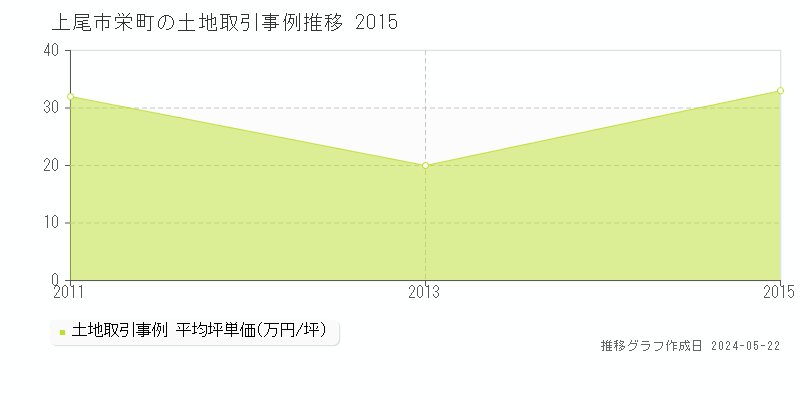 上尾市栄町の土地価格推移グラフ 
