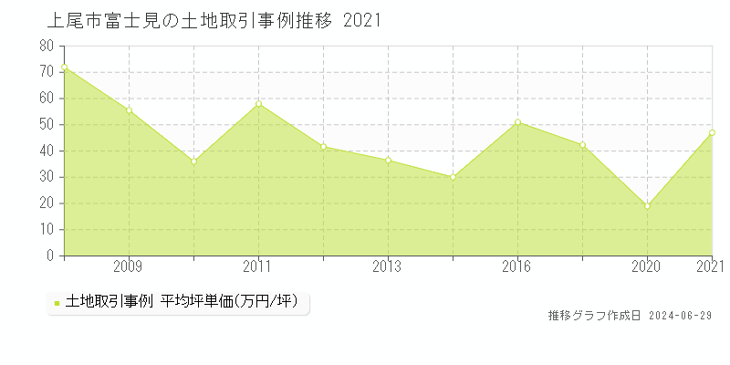 上尾市富士見の土地取引事例推移グラフ 
