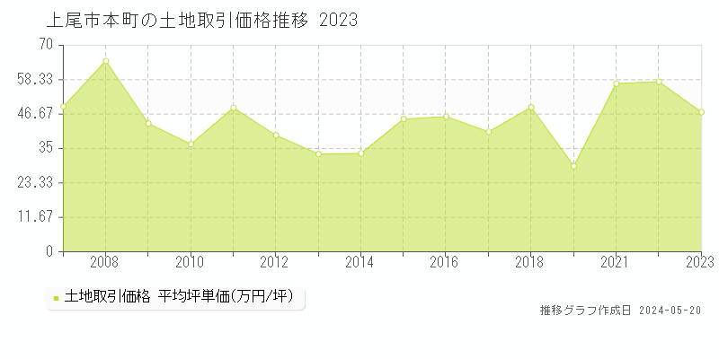 上尾市本町の土地取引事例推移グラフ 