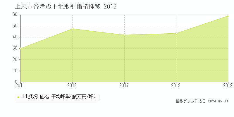 上尾市谷津の土地価格推移グラフ 