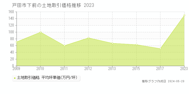 戸田市下前の土地価格推移グラフ 