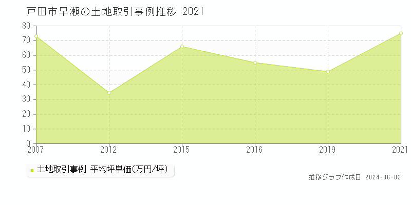 戸田市早瀬の土地価格推移グラフ 