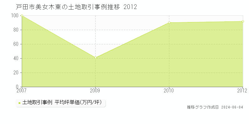 戸田市美女木東の土地価格推移グラフ 