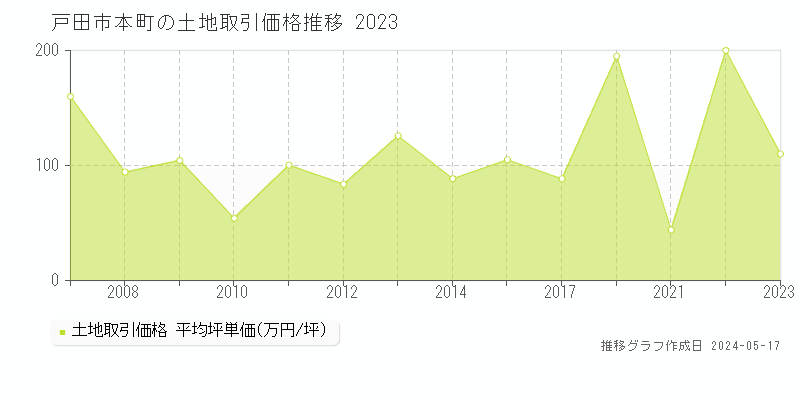 戸田市本町の土地価格推移グラフ 