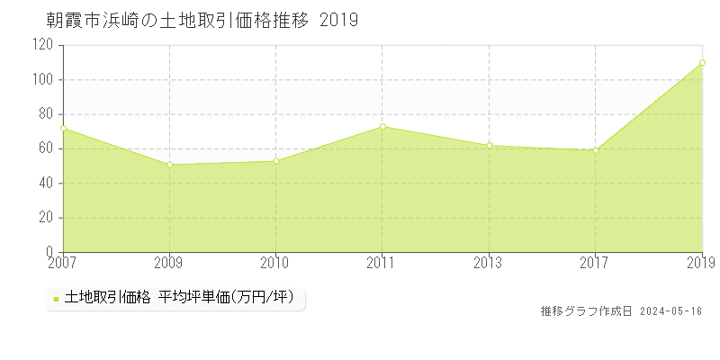 朝霞市浜崎の土地価格推移グラフ 