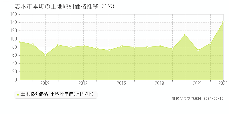 志木市本町の土地価格推移グラフ 