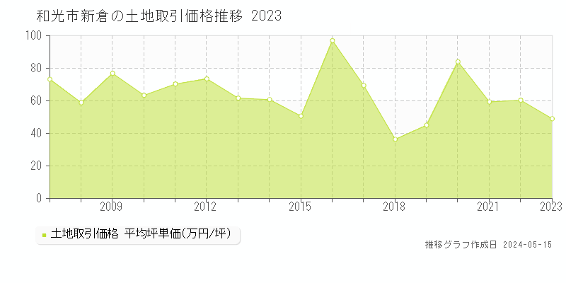 和光市新倉の土地価格推移グラフ 