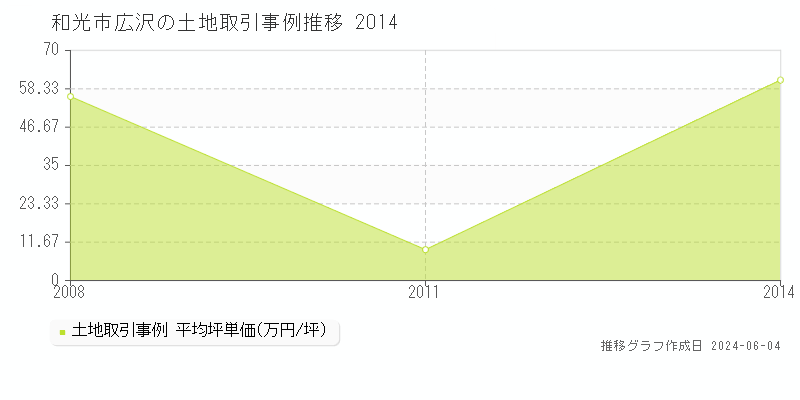 和光市広沢の土地価格推移グラフ 