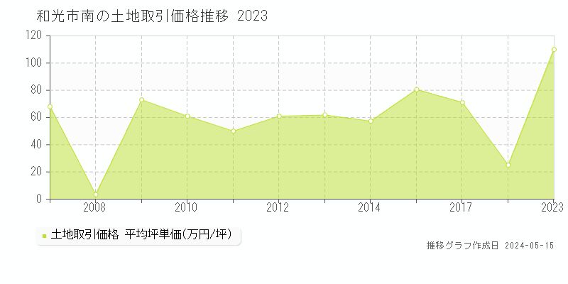 和光市南の土地価格推移グラフ 