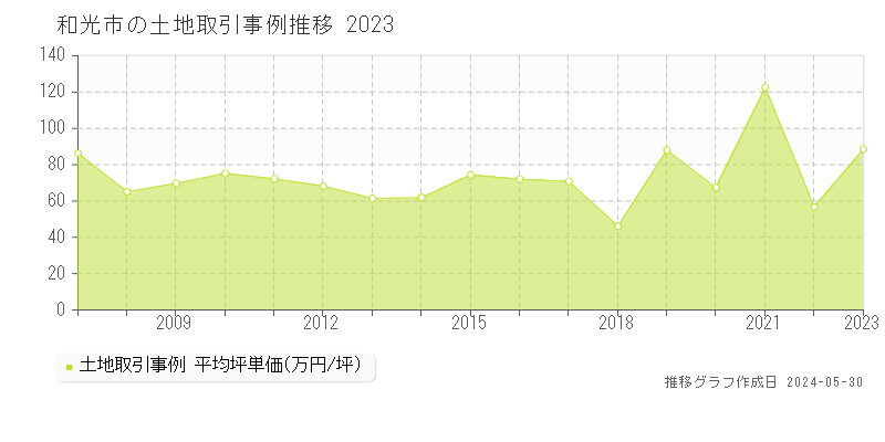 和光市の土地価格推移グラフ 