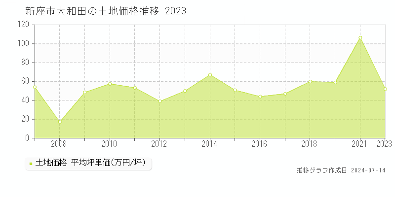 新座市大和田の土地価格推移グラフ 