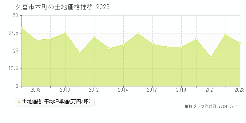 久喜市本町の土地価格推移グラフ 
