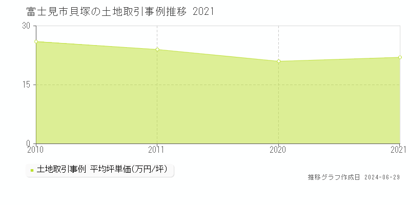 富士見市貝塚の土地取引事例推移グラフ 