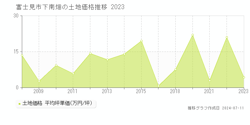 富士見市下南畑の土地価格推移グラフ 