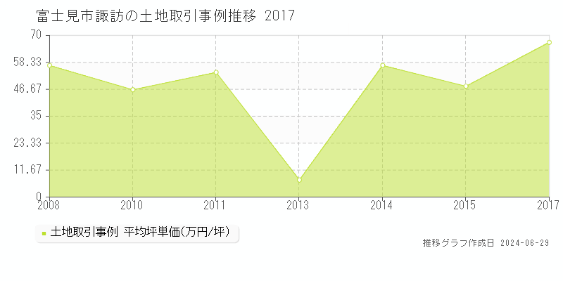 富士見市諏訪の土地取引事例推移グラフ 