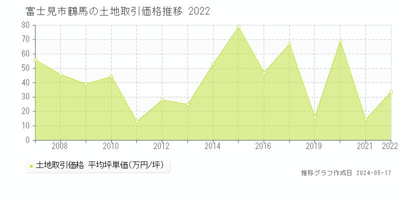 富士見市鶴馬の土地価格推移グラフ 