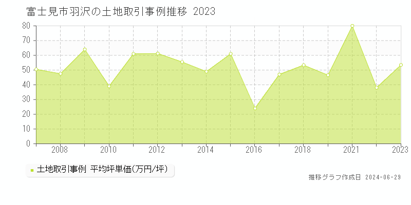 富士見市羽沢の土地取引事例推移グラフ 