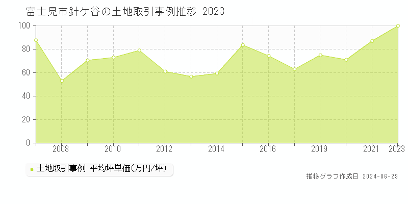 富士見市針ケ谷の土地取引事例推移グラフ 