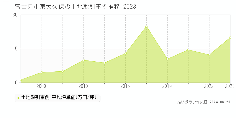 富士見市東大久保の土地取引事例推移グラフ 