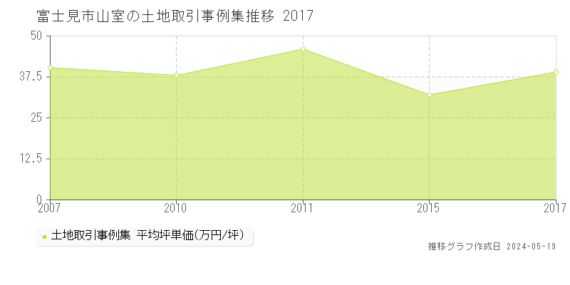 富士見市山室の土地価格推移グラフ 