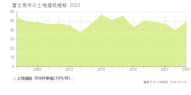 富士見市の土地取引価格推移グラフ 
