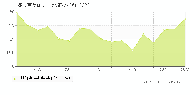 三郷市戸ケ崎の土地価格推移グラフ 