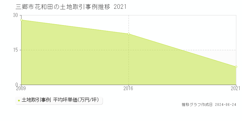 三郷市花和田の土地取引事例推移グラフ 