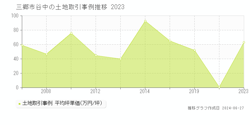 三郷市谷中の土地取引事例推移グラフ 
