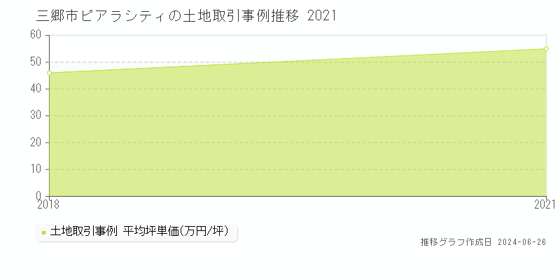 三郷市ピアラシティの土地取引事例推移グラフ 
