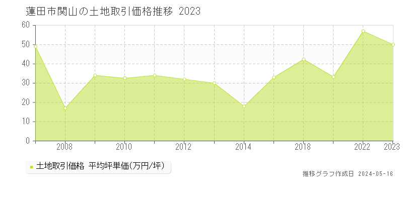 蓮田市関山の土地価格推移グラフ 