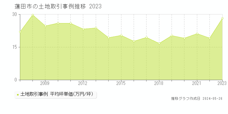 蓮田市の土地価格推移グラフ 