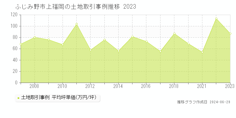 ふじみ野市上福岡の土地取引事例推移グラフ 