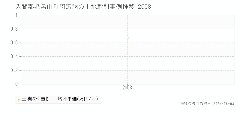 入間郡毛呂山町阿諏訪の土地取引価格推移グラフ 