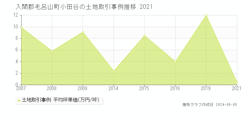 入間郡毛呂山町小田谷の土地取引価格推移グラフ 