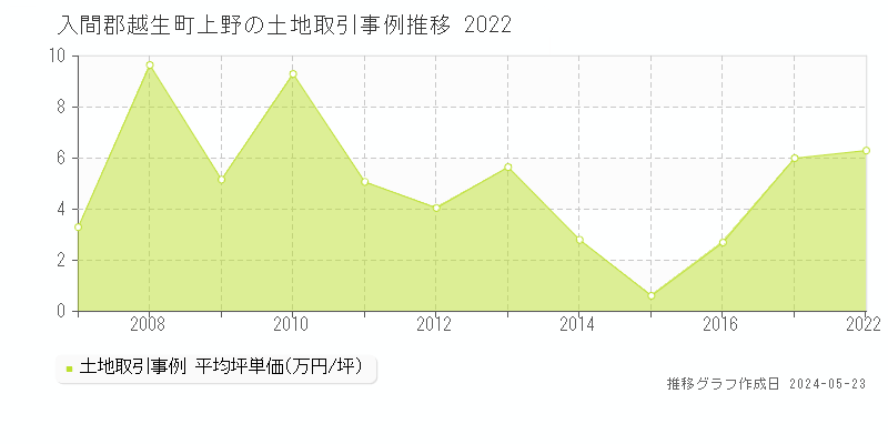 入間郡越生町上野の土地価格推移グラフ 
