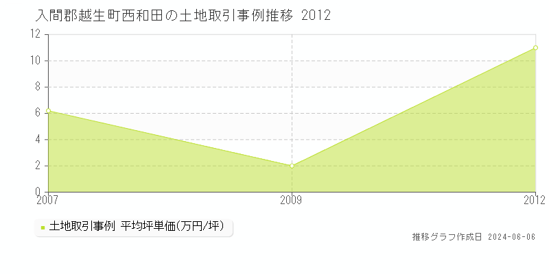 入間郡越生町西和田の土地取引価格推移グラフ 
