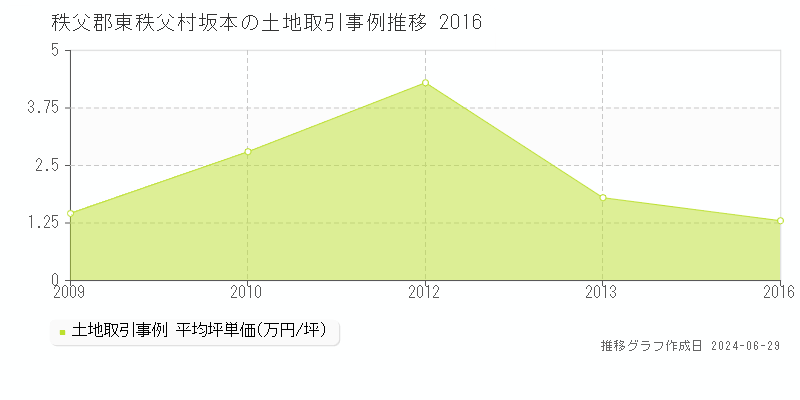秩父郡東秩父村坂本の土地取引事例推移グラフ 