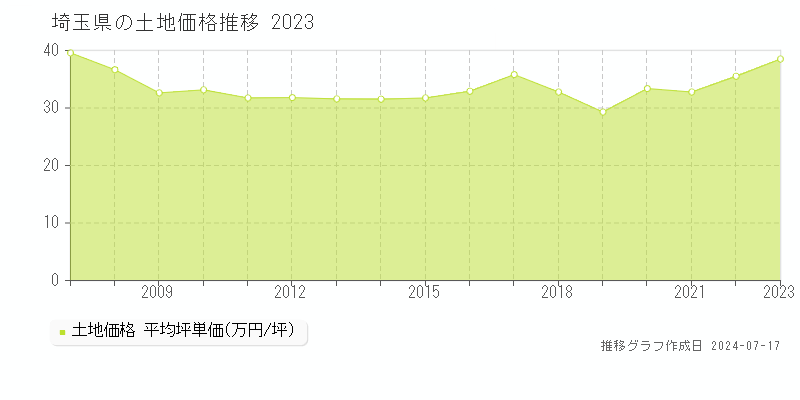 埼玉県の土地価格推移グラフ 