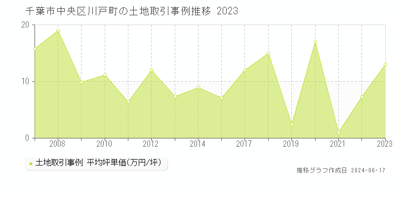 千葉市中央区川戸町の土地取引価格推移グラフ 