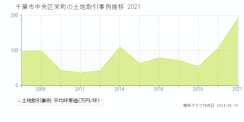 千葉市中央区栄町の土地取引価格推移グラフ 