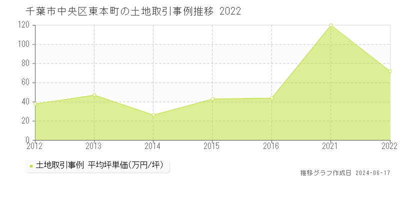 千葉市中央区東本町の土地取引価格推移グラフ 