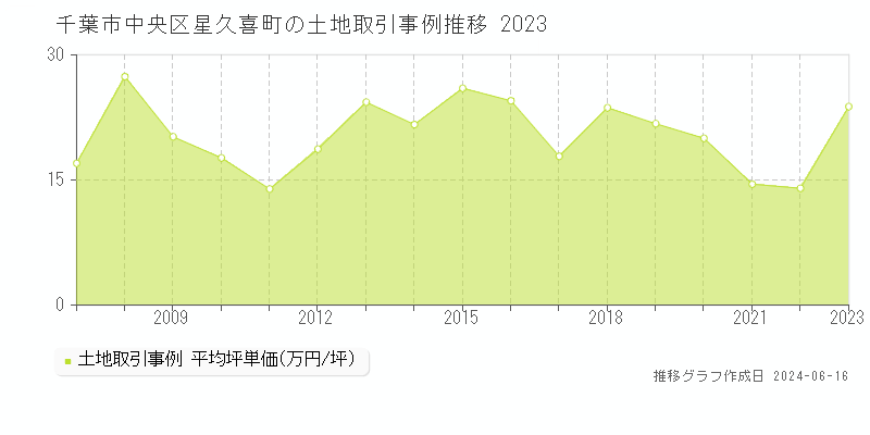 千葉市中央区星久喜町の土地取引価格推移グラフ 
