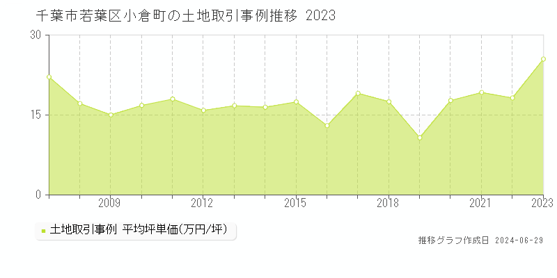 千葉市若葉区小倉町の土地取引事例推移グラフ 