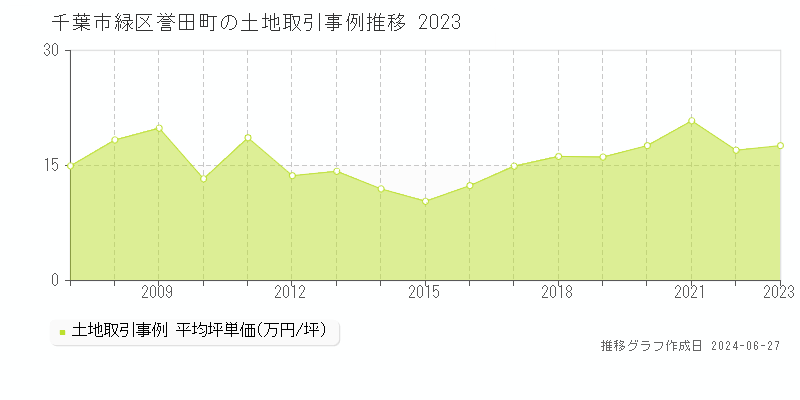 千葉市緑区誉田町の土地取引事例推移グラフ 