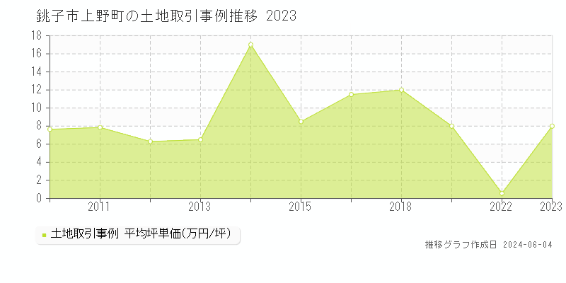 銚子市上野町の土地価格推移グラフ 