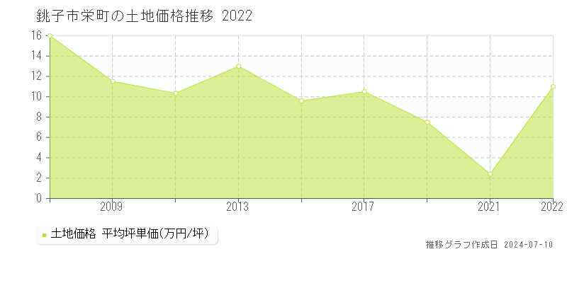 銚子市栄町の土地価格推移グラフ 