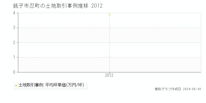 銚子市忍町の土地価格推移グラフ 