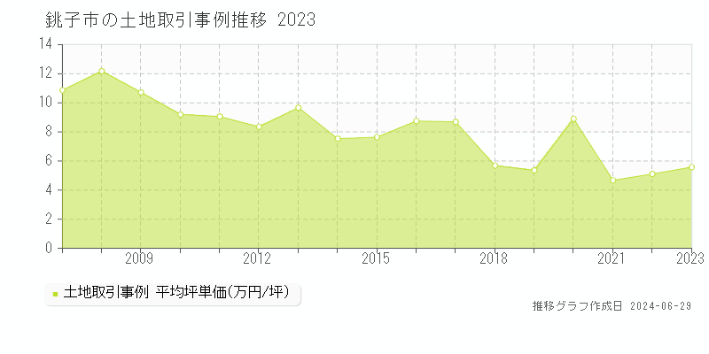 銚子市の土地取引事例推移グラフ 