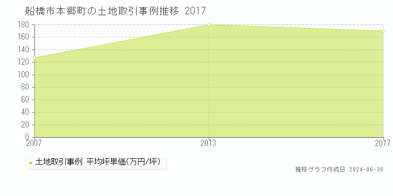 船橋市本郷町の土地取引事例推移グラフ 